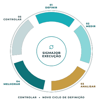 Ciclo DMAIC SigmaJob