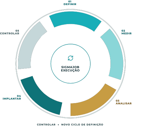 Ciclo DMAIC SigmaJob